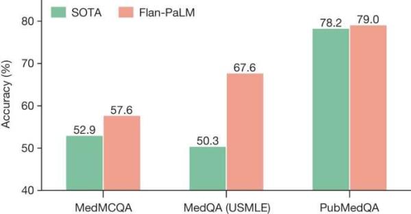 Benchmarking AI’s ability to answer medical questions