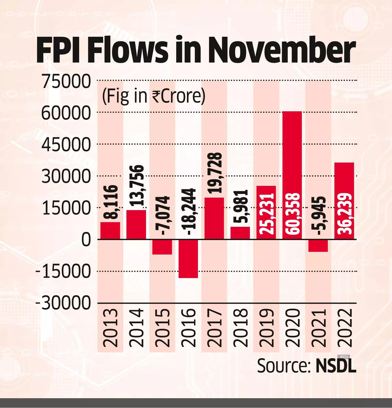 FPIs Offload ?25,000 cr of Indian Stocks in Oct in EM Risk-off Move